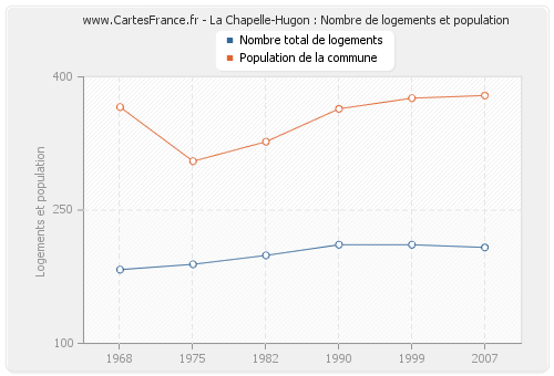 La Chapelle-Hugon : Nombre de logements et population